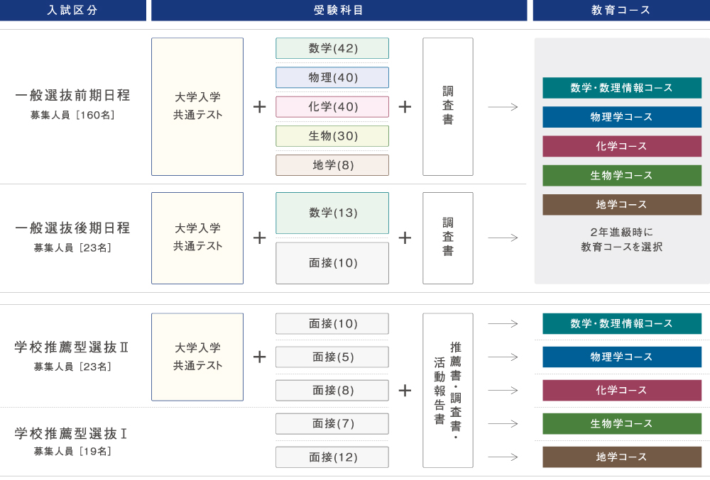 入試制度